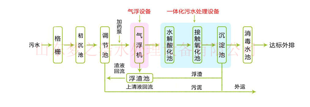 医院污水处理设备工艺图 医院污水处理设备工艺图